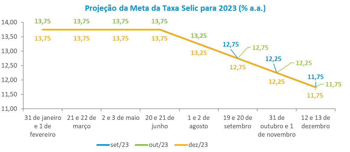 Grupo Consultivo Macroeconômico prevê Selic em 9,50 para o final de